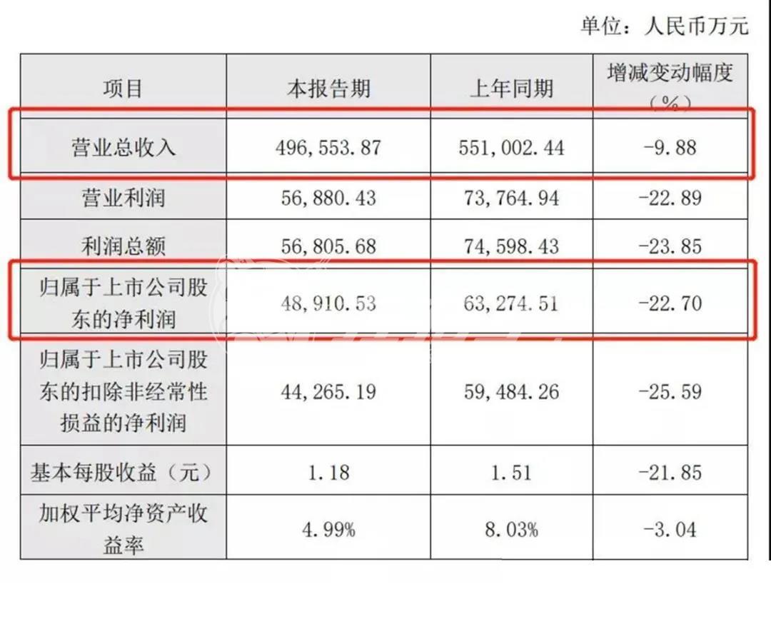 中國定制家居行業(yè)最鮮行業(yè)資訊：2020上半年營收，歐派二季度業(yè)績復蘇