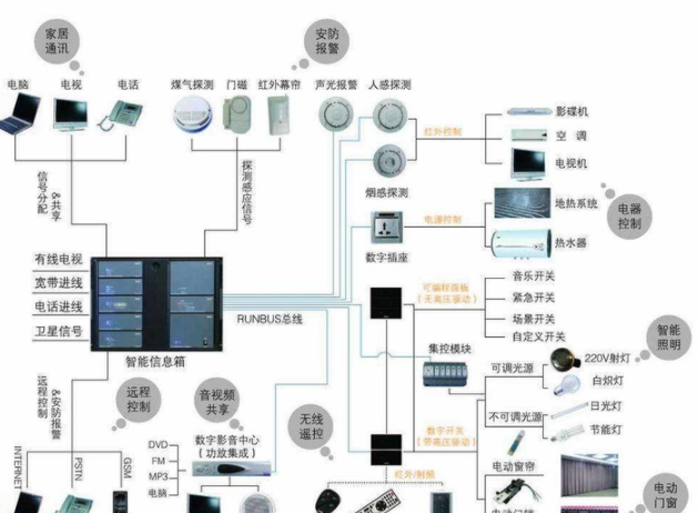 什么是智能家居安裝？裝修前智能家居應(yīng)該溝通哪些細(xì)節(jié)？