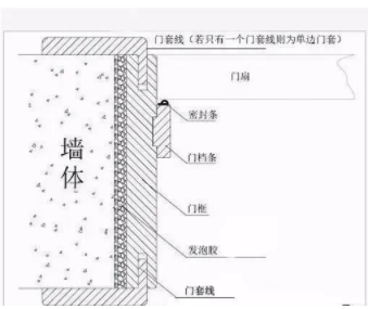 防火木門安裝：買木門不要小看門套，很重要！